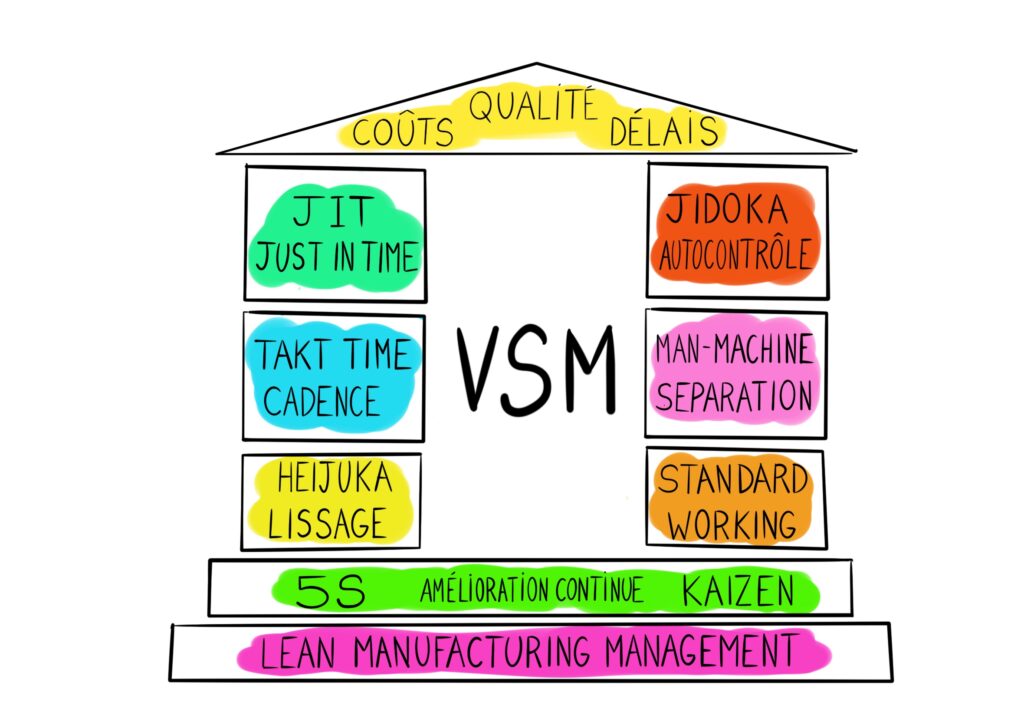 Facilitation graphique grand principes lean manufacturing jidoka JIT VSM takt time 5S kaizen qualité coûts délais
