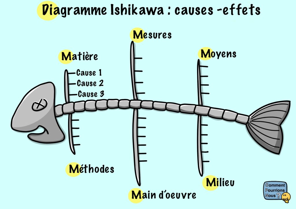 Diagramme ishikawa causes effets